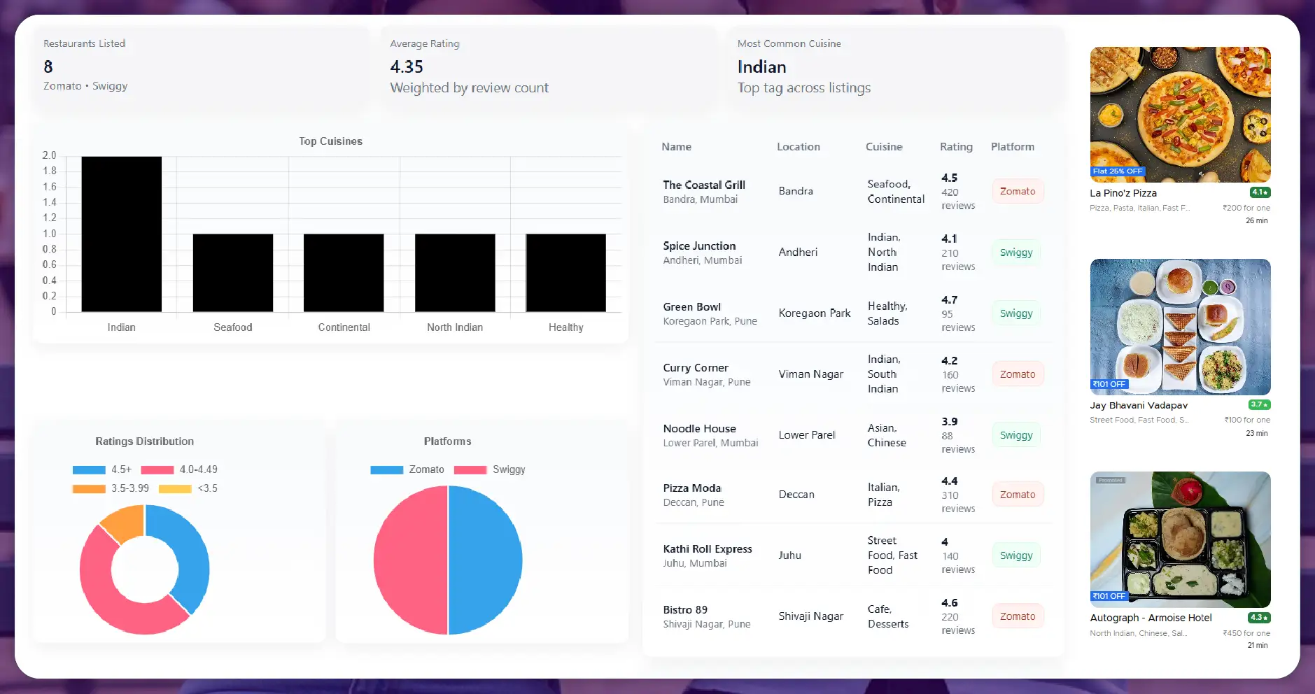 The Importance of Restaurant Data